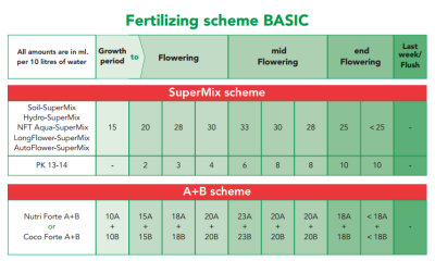 Coco Forte A + B 5L 
